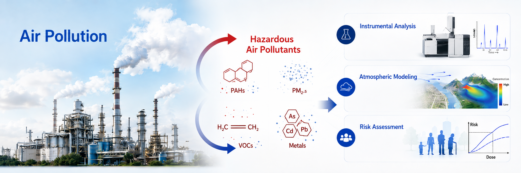 Overview of the laboratory's air pollution monitoring, modeling, and risk assessment research